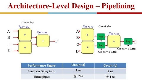 Advanced VLSI Design:  Low Power VLSI Design Part-2: Architecture, Algorithmic  Optimization