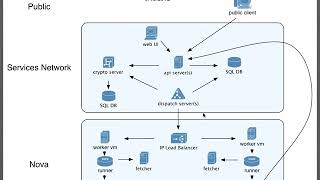 HP Cloud Agents - 3 Architecture