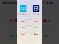 Charles Schwab vs Merrill Edge Fees Explained | Stocks, ETFs, Crypto & More
