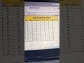 MS Excel Pecentage calculation #excel #microsoft #mi #excelformulas #excelshortcuts #excelfunctions