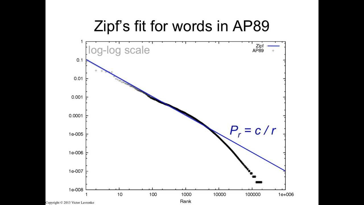 Laws of Text 3 Example of Zipf's Law YouTube