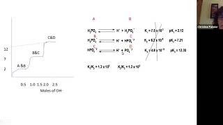 titration of phorphoric acid