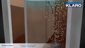 The KLARO SBR method