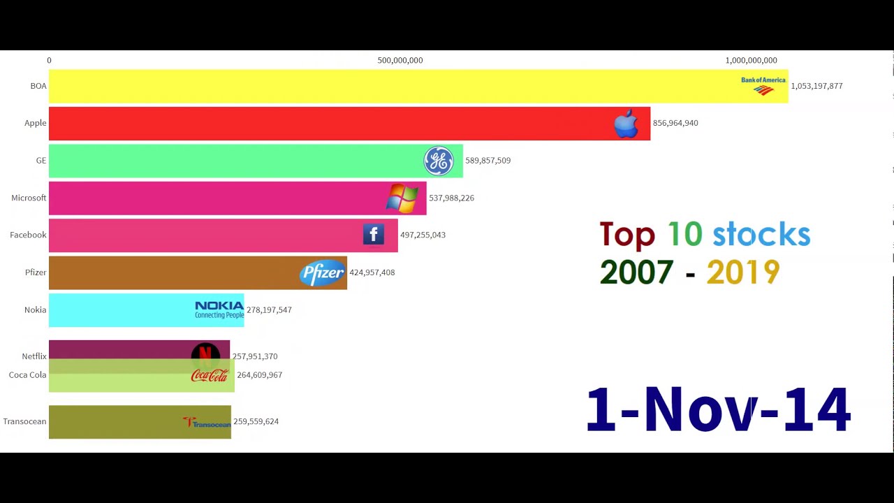 Crazy stocks Top 10 stocks 20072019 Best selling company stocks