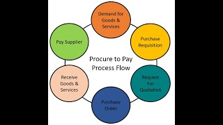 P2P Cycle (Procurement to Pay Cycle) Process
