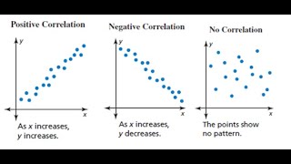 Algebra 1 Unit 3 - Positive, Negative, and No Correlation