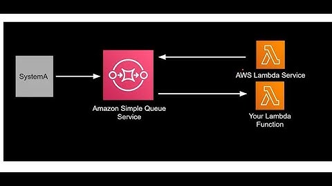 Async High Volume Traffic|  Fan IN |AWS SQS  Queue + Lambda + S3 + python