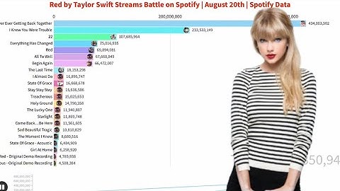 Red | Taylor Swift Streams Battle on Spotify | Chart History | Spotify Data | August 20th