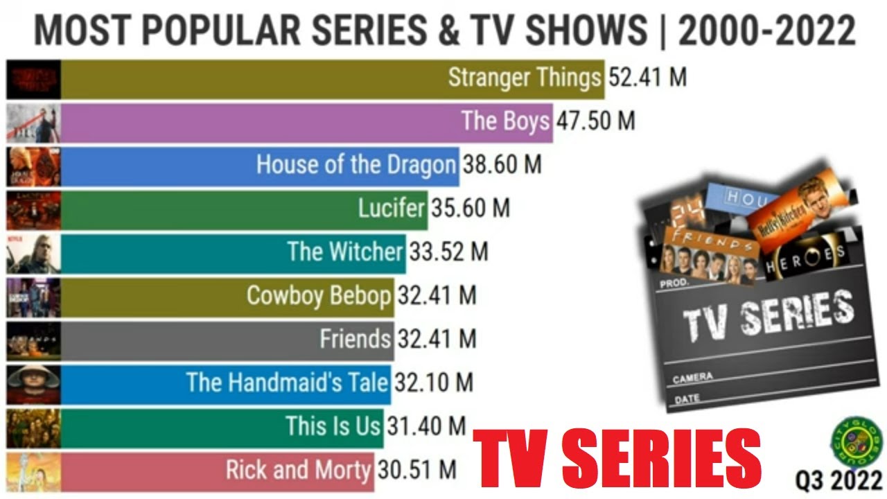 MOST POPULAR SERIES & TV SHOWS 20002022 YouTube