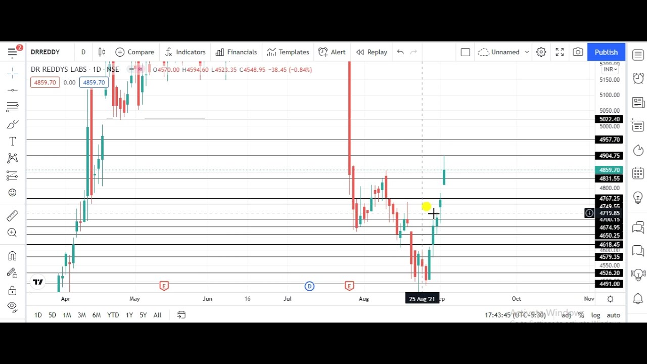 Dr Reddy Share Analysis | Dr Reddy Share Next Target | - YouTube