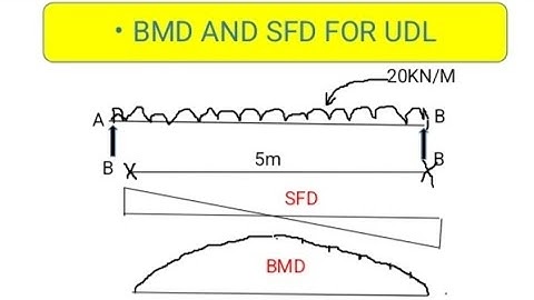 Drawing of shear force and bending moment diagram for simply supported beam carrying udl