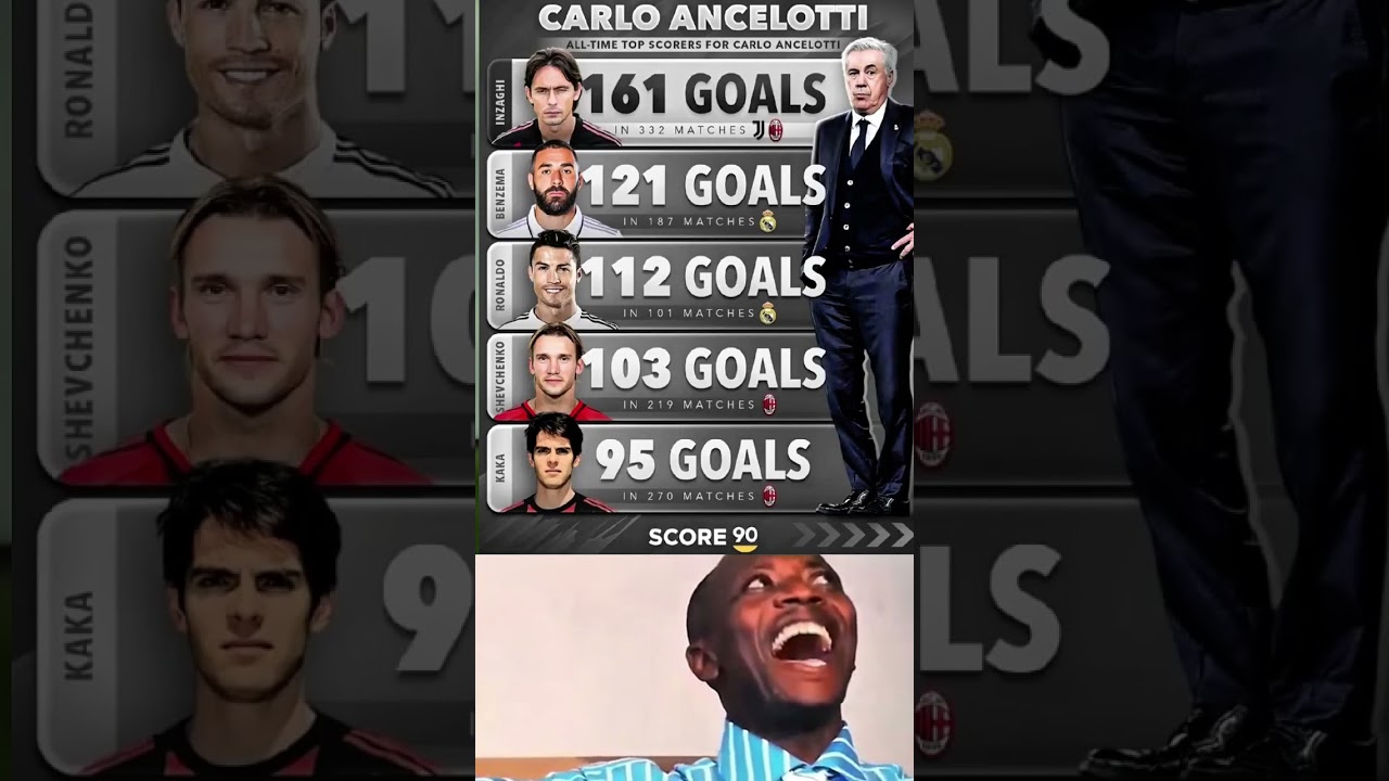 “Top 5 Goal Machines Under Carlo Ancelotti ⚽🔥”