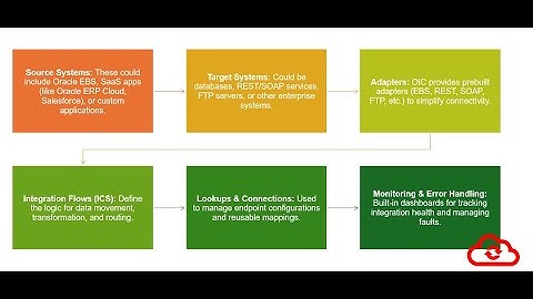 Oracle Integration Cloud Architecture and Use Cases