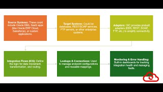 Oracle Integration Cloud Architecture and Use Cases