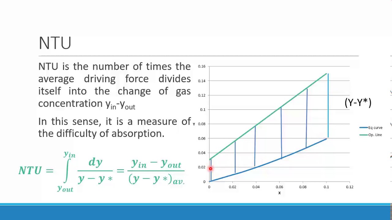 Mass Transfer | Stage Calculations - Video 2/2 - YouTube