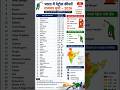 किस राज्य में कितना महंगा हुआ PETROAL #oil #indianoil