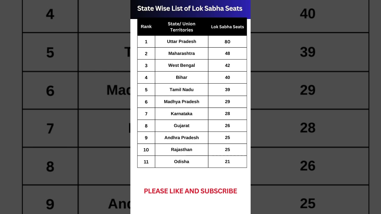 State Wise List of Lok Sabha Seats | Indian State with the Most Lok Sabha Seats 
