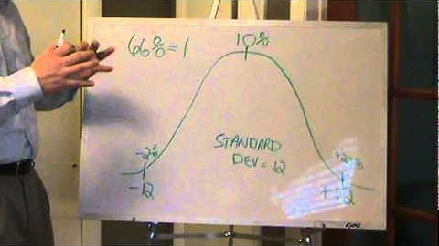 What is Standard Deviation in an investment portfolio?