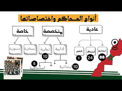 أنواع المحاكم في المغرب و اختصاصاتها والفرق بينها