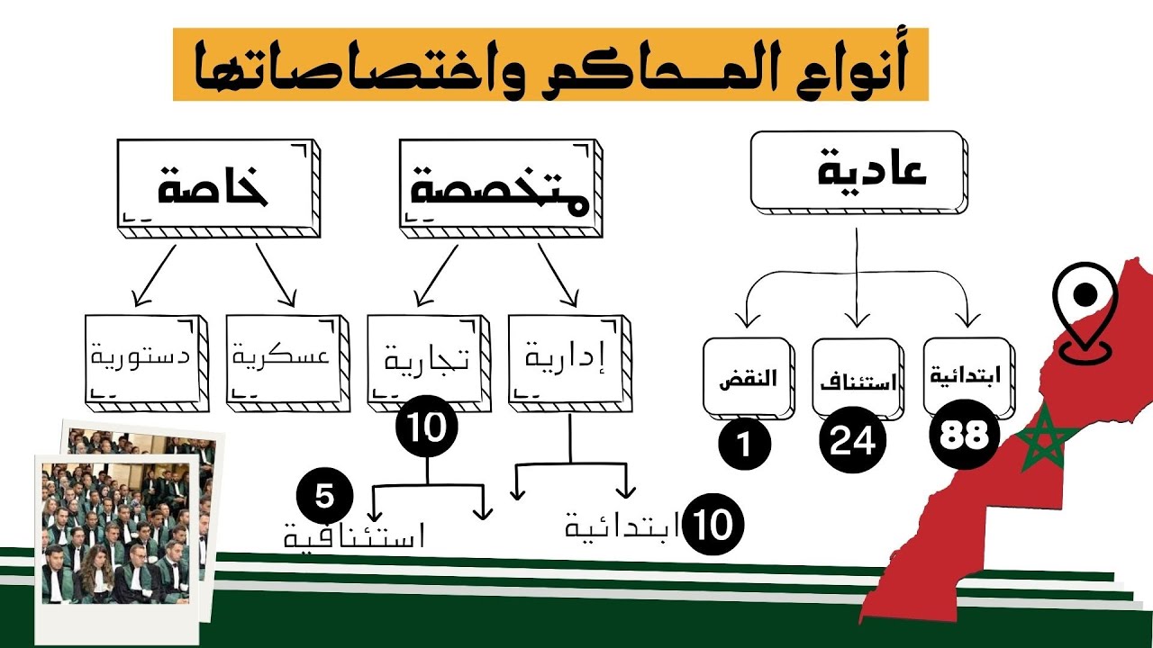أنواع المحاكم في المغرب و اختصاصاتها والفرق بينها