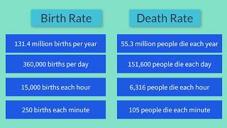 World Birth and Death Rates