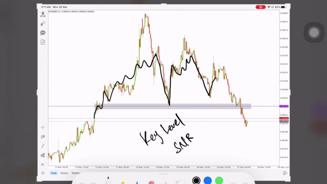 SnR Dan Key Level Trading Strategy Bag2 YouTube snr-dan-key-level-trading-strategy-bag2-youtube