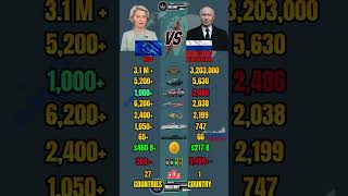 European Union vs Russia Military Power Comparison 2026