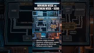 Minimum Mode vs Maximum Mode of 8086#education #engineering #microprocessor #8086microprocessor