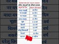 जीव जंतुओं के जीवन काल #gk #gkiqtestpatna #gkquestion #study #education #lucentgkquestion #shorts