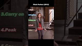 Pitch Perfect (2012) — Beca’s Mistake and Team Tensions During the Competition