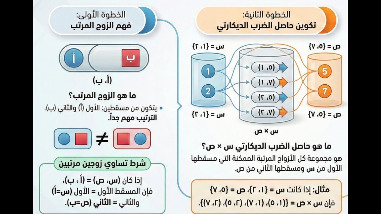 الحاصل الديكارتي للصف الثاني الاعدادي منهج جديد