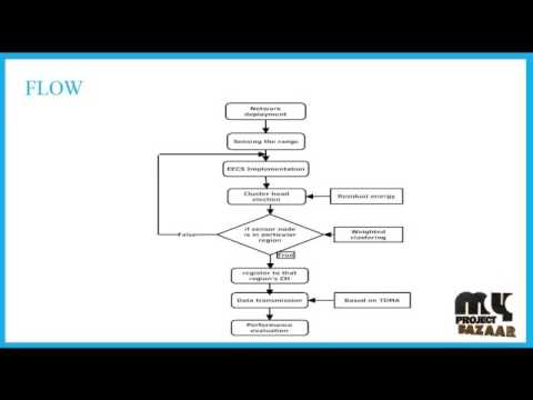Congestion Avoidance Routing in Wireless Sensor Networks | Final Year Projects 2016 - 2017