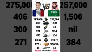 France 🇫🇷 VS Saudi Arabia 🇸🇦 Military Power Comparison 2026