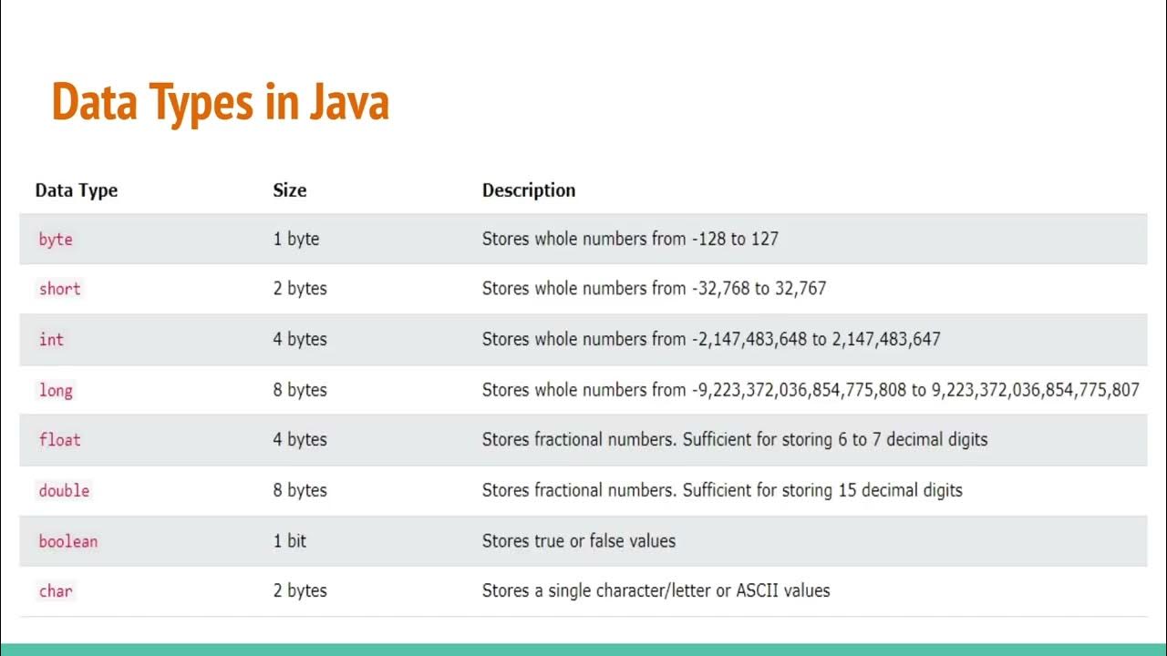 Introduction to Basic Data Types Java - YouTube