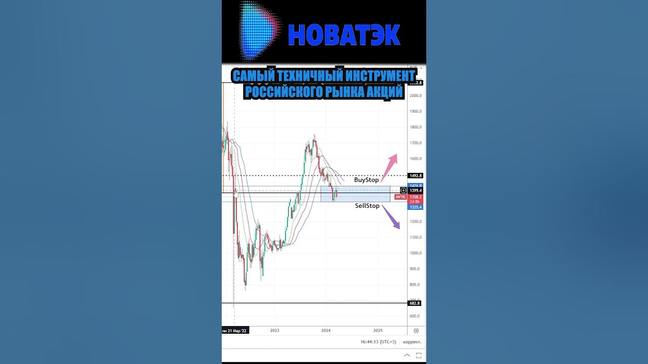 Прогноз акции Новатек ( NVTK ) Март 2024 ( 4 неделя ) #npbfx # ...