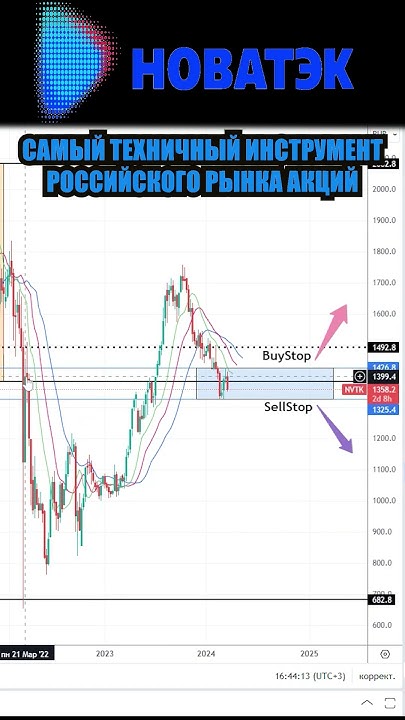 Прогноз акции Новатек ( NVTK ) Март 2024 ( 4 неделя ) #npbfx # ...
