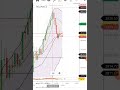 RSI INDICATOR #bollinger_band #banknifty #intradaytrading #niftybank #bbtrap #trending