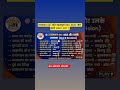 राजस्थान के शहर ओर उनके उपनाम | BSTC जैल प्रहरी REET LDC | #gkquestion #shorts #trending #gk #sscexa