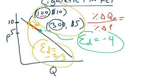 Calculating Elasticity of demand using the midpoint method