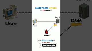 Brute-Force Attack Explained in 30 Seconds ⚠️ Profile