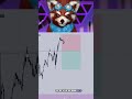 US500 Trade Idea #trading #forex