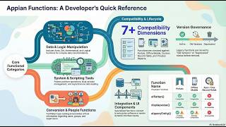 Appian Functions - Introduction
