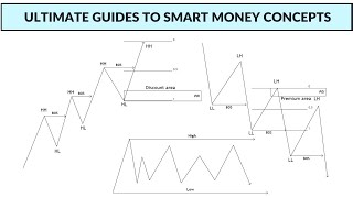 ultimate guides to SMART MONEY CONCEPTS for FOREX NOOBIES | MARKET STRUCTURE,ORDERBLOCK,ChoCH,etc