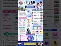 IISER full overview and course offering #careergoals #vidyakund #job #education