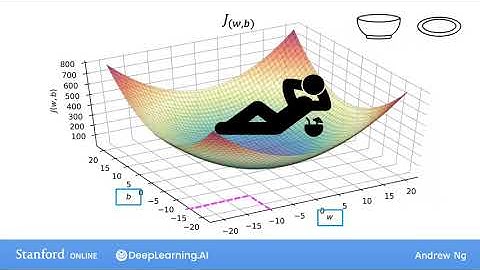 Cost Function part-3  | Machine Learning Specialization by Andrew Ng (Stanford)