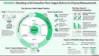 PReMISE: Policy Rubrics as Measurement Specifications for LLM Judges