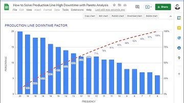 How to Solve the Production Line High Downtime Factor using the Pareto Analysis in Google Sheets