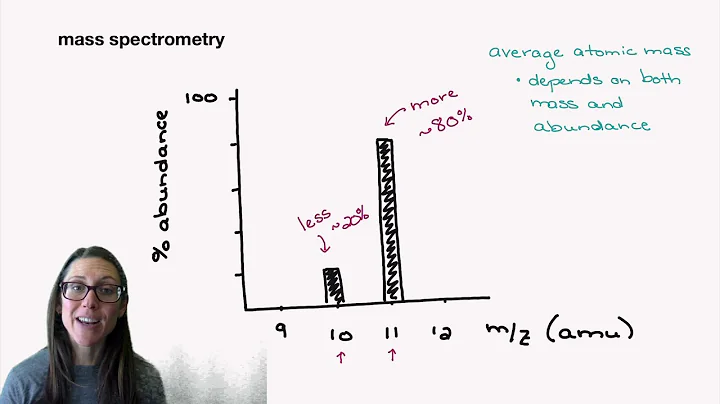 Chem Video 6.1: Mass Spectrometry and Average Atom...