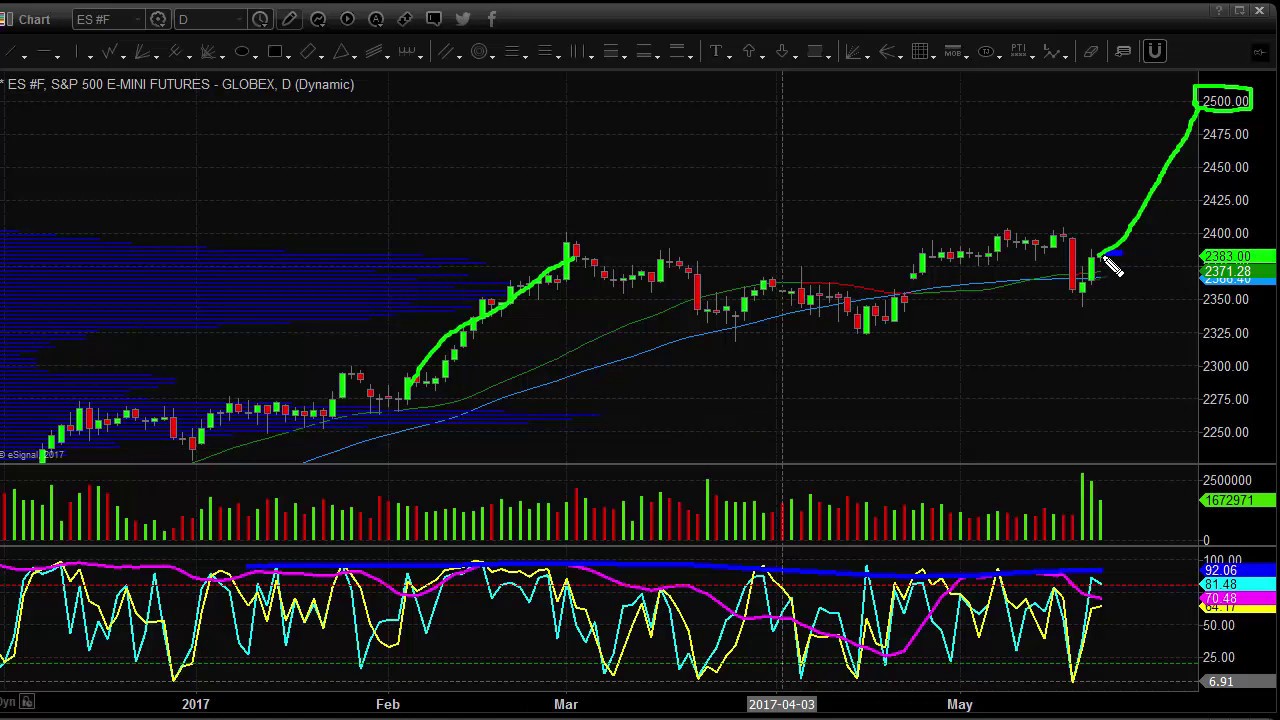 Stock market forecast for next 3 months and what is the the market