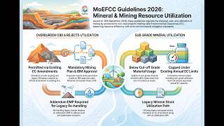 New #MoEFCC #Guidelines #2026: Guide to Overburden, Rejects & Sub-Grade (Waste) Mineral Utilization Update